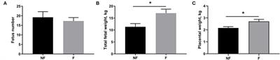 Dietary Fiber Supplementation in Gestating Sow Diet Improved Fetal Growth and Placental Development and Function Through Serotonin Signaling Pathway